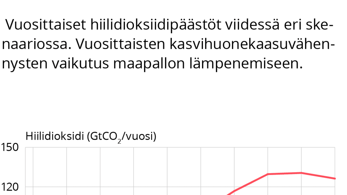 Vuosittaiset hiilidioksidipäästöt viidessä eri skenaariossa. Vuosittaisten kasvihuonekaasuvähennysten vaikutus maapallon lämpenemiseen.