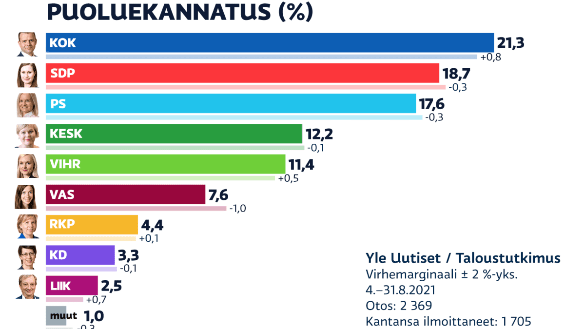 Elokuun 2021 puoluekannatusmittaus. Kokoomus on suurin puolue 21,3 prosenttiyksikön kannatuksella.