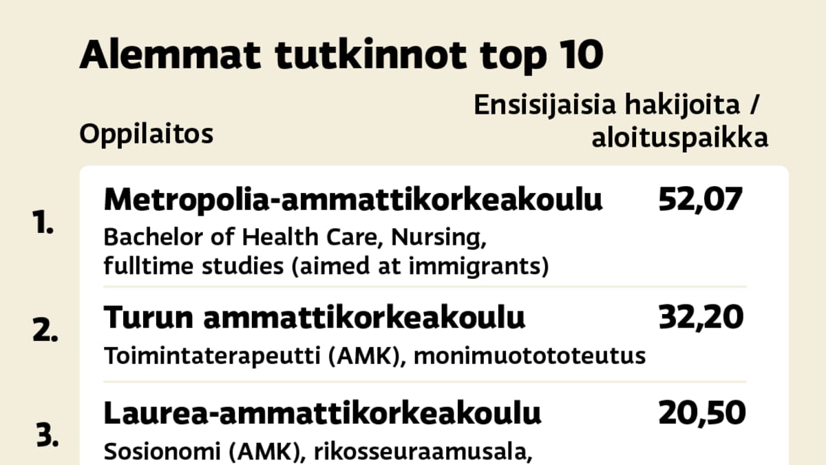 Syksyn yhteishaun alempien tutkintojen top 10 hakupaikat.