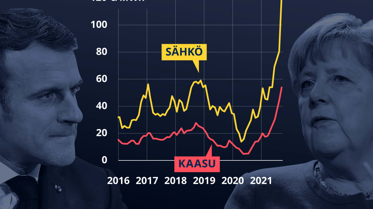 Grafiikka näyttää energian tukkuhinnan EU:ssa
