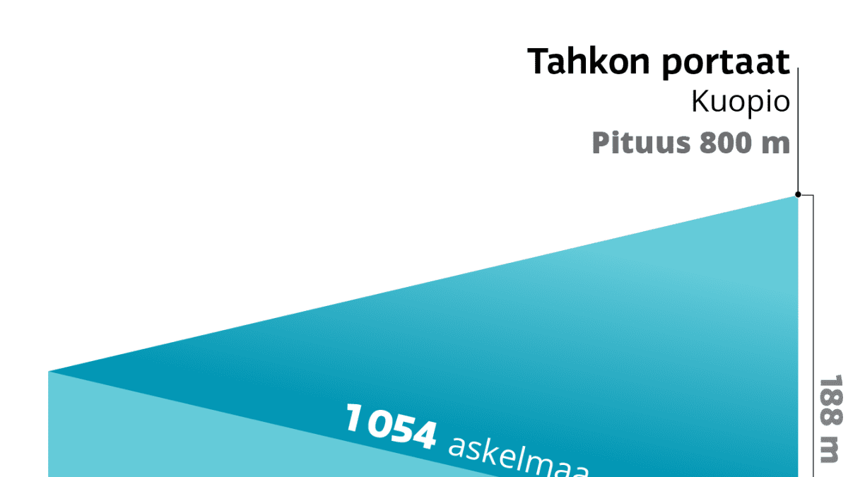 Tahkon kuntoportaat 1054 akelta, Koirabaanan kuntoportaat  470 askelmaa, Lemin kuntoportaat 82 askelmaa