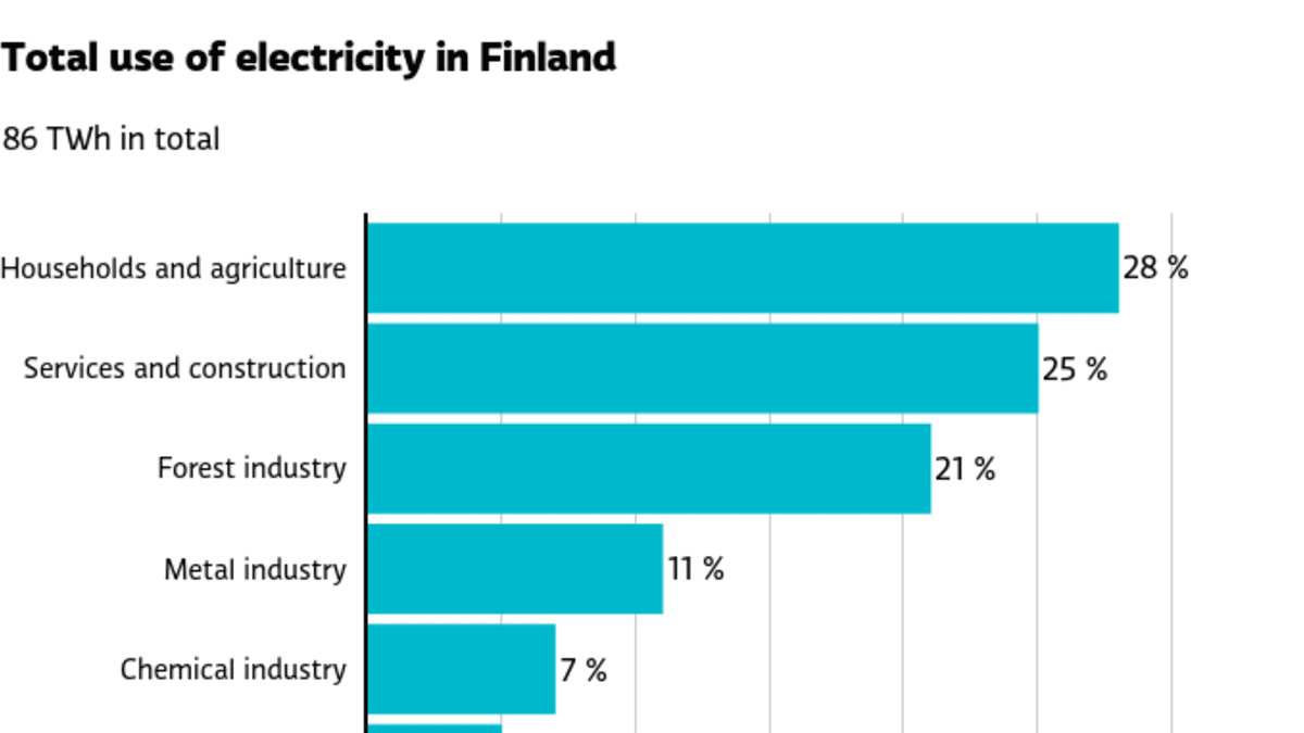 Electricity prices in Finland hit record high in 2021 News Yle Uutiset