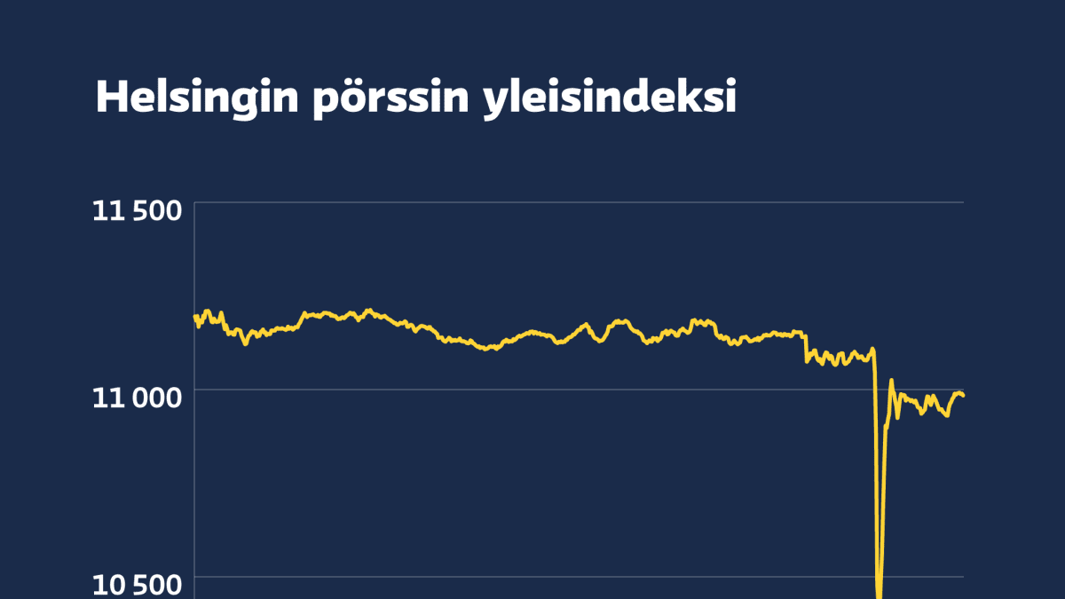 Grafiikka näyttää, kuinka Helsingin pörssin yleisindeksi OMXHPI sukelsi hetkellisesti maanantaiaamuna.