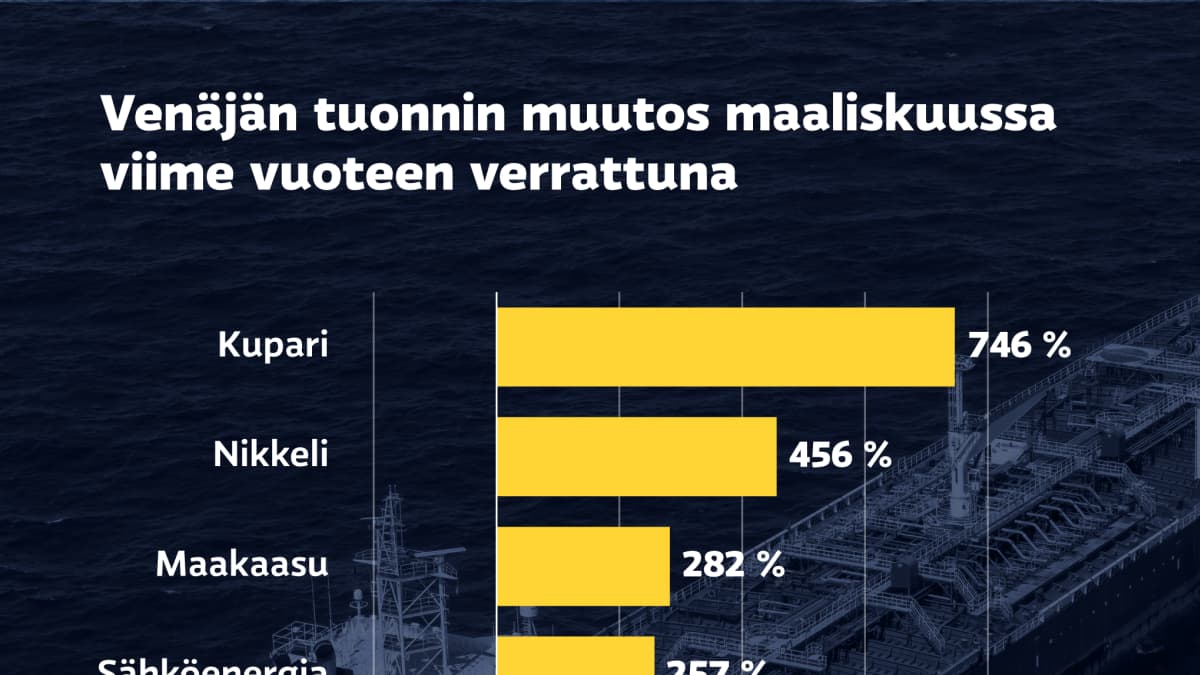 Suomi rahoittaa Venäjän taloutta kiihtyvästi: öljyn tuonti +180 prosenttia,  kuparin +746 prosenttia | Yle Uutiset