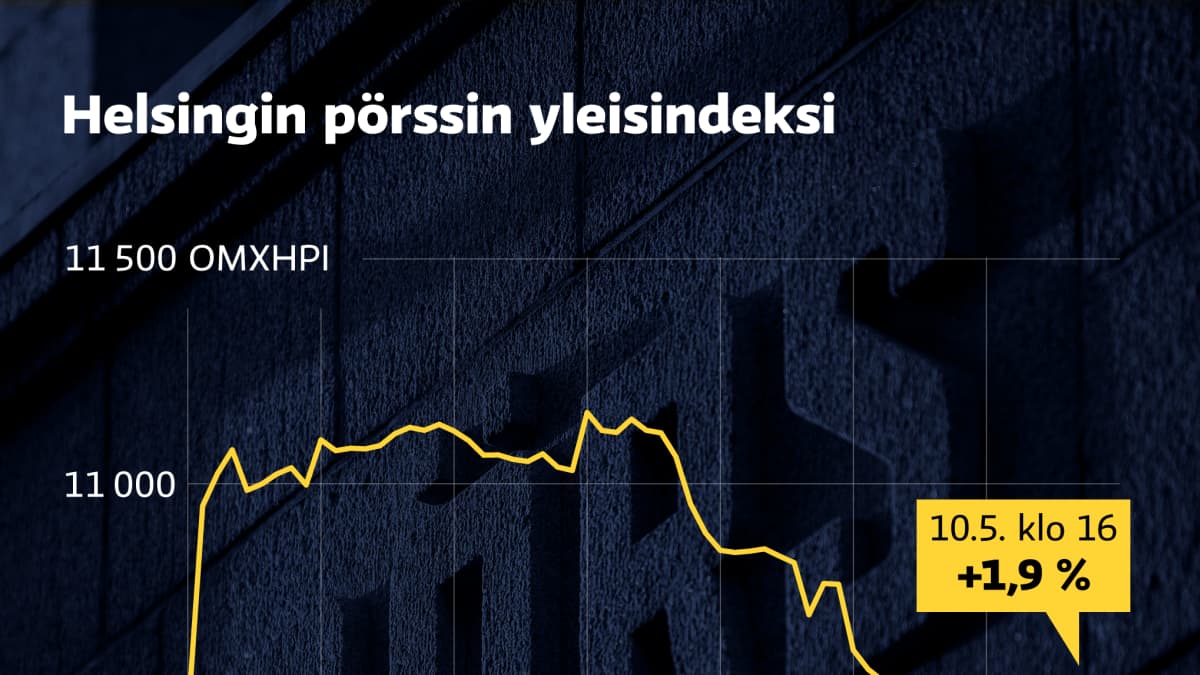 Grafiikka näyttää Helsingin pörssin yleisindeksi OMXHPI:n kehityksen viime viikon alusta. Tiistaina kello 16 indeksi oli lähes 2 prosentin nousussa.