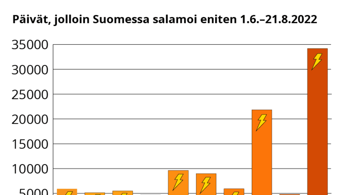 Päivät, jolloin Suomessa salamoi eniten 1.6.–21.8.2022