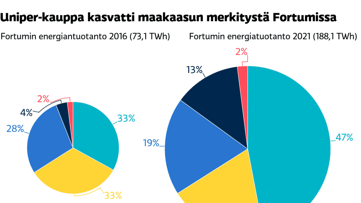 Tilastografiikka, jossa Fortumin energiatuotanto prosentteina vuosina 2016 ja 2021.