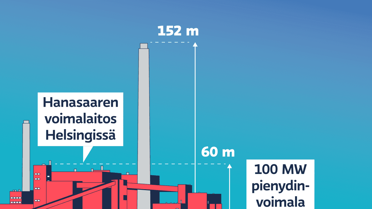 Grafiikka näyttää 100 MW pienydinvoimalan koon verrattuna Helsingin Hanasaaren voimalaitokseen. Pienydinvoimalan maanpäällinen osa olisi noin 8,5 metriä korkea, kun Hanasaaren voimalaitoksen rakennus on 60 metriä ja piippu 152 metriä korkea.
