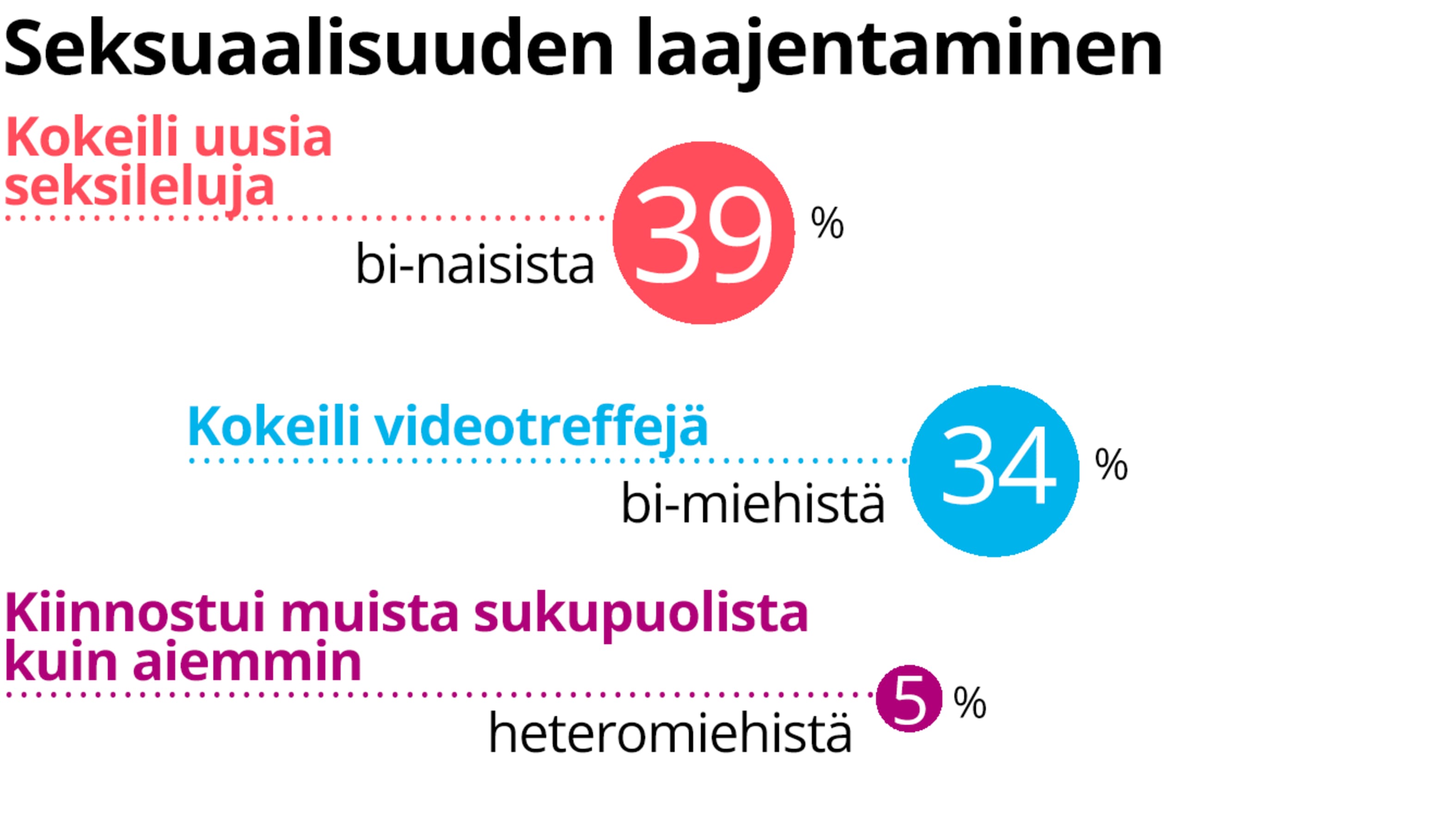 Seksuaalisia kokeiluja ja avoimia suhteita Kinsey-instituutin kysely kertoo, miltä seksielämä näyttää pandemian jälkeen kuva kuva