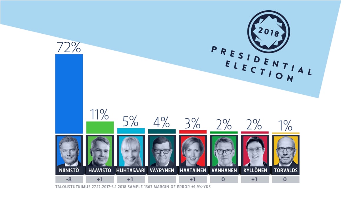Yle's presidential poll