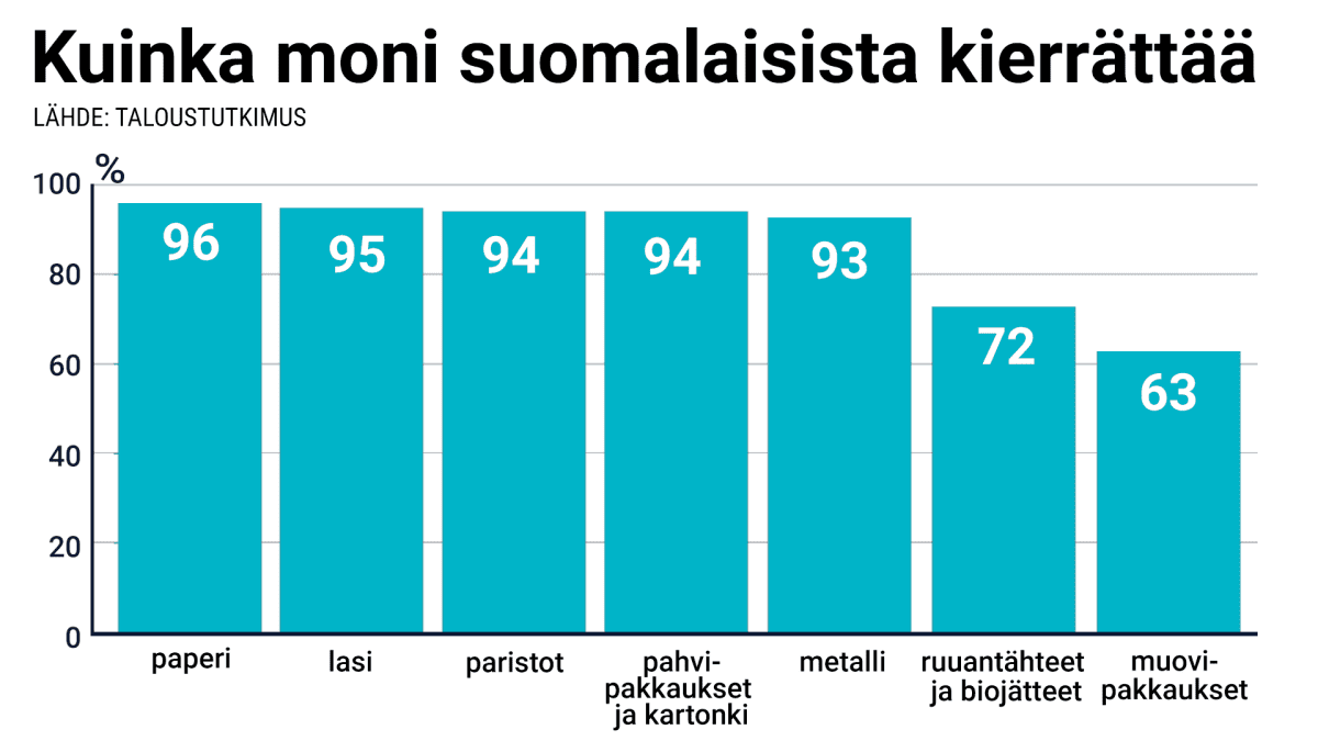 Kuinka moni suomalaisista kierrättää -grafiikka