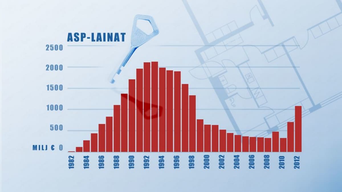 Grafiikka ASP-lainojen suosiosta v. 1982-2012.