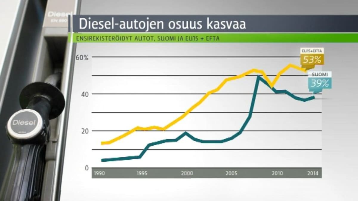 Diesel-autojen osuus henkilöautokannasta kasvaa.
