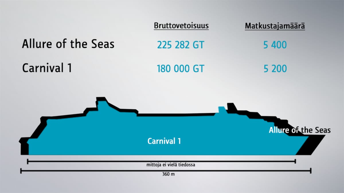 Carnival 1 ja Allure of the Seas vertailussa.