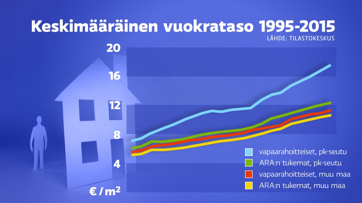 Keskimääräinen vuokrataso 1995-2015.