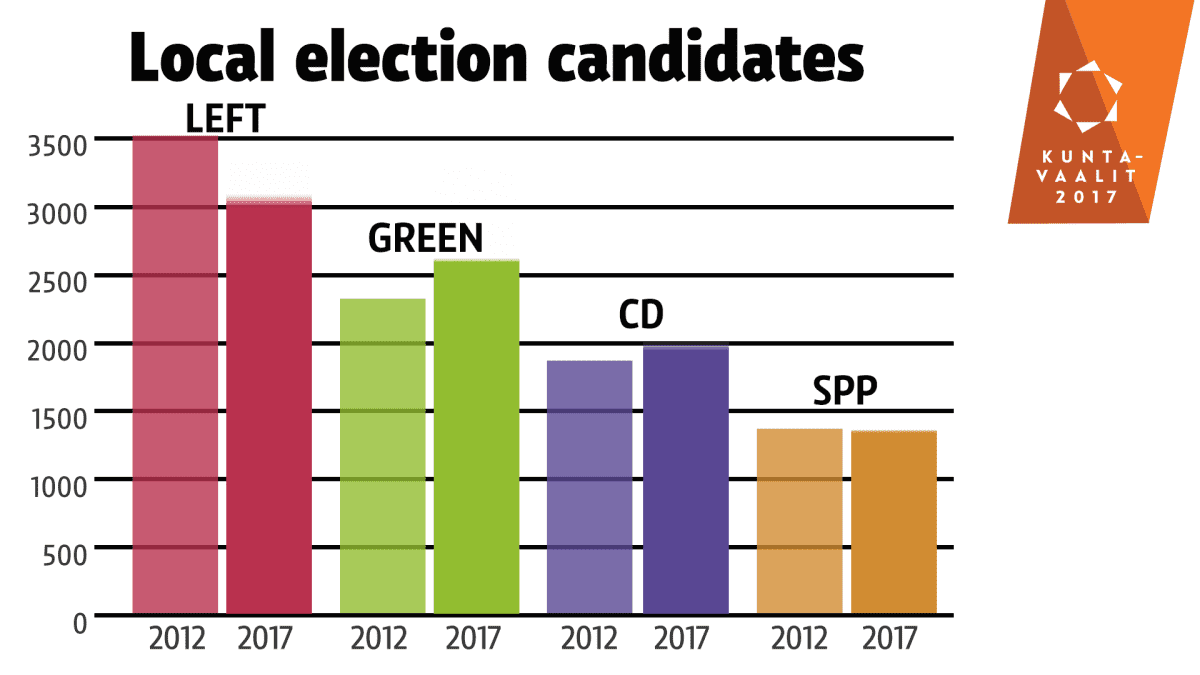 Local election candidates, small parties.