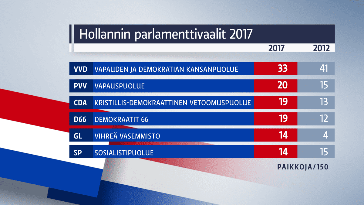 Hollannin parlamenttivaalit 2017 -tulosgrafiikka.