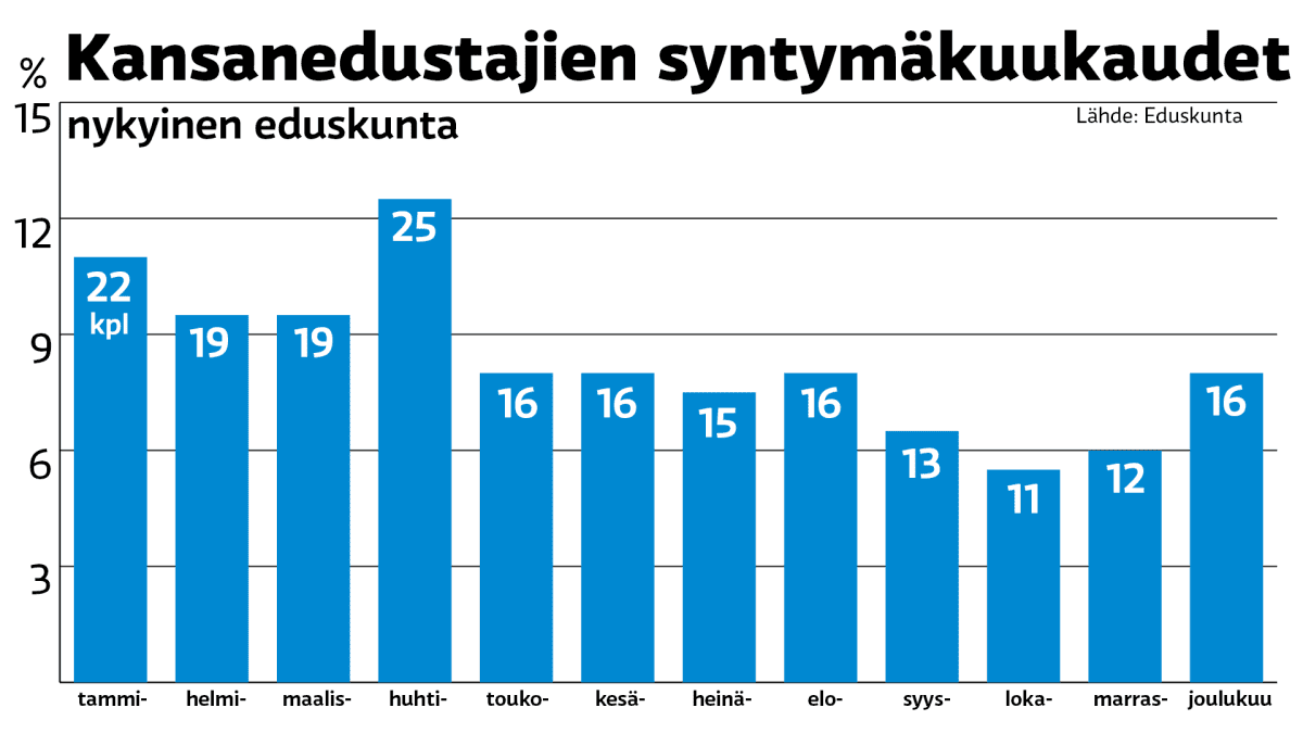 Tilastografiikka kansanedustajien syntymäkuukausista.