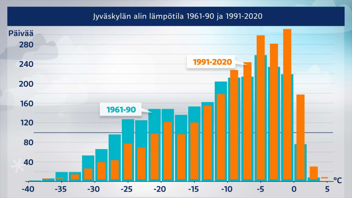 Jyväskylän alin lämpötila 30-vuoden jaksoissa.