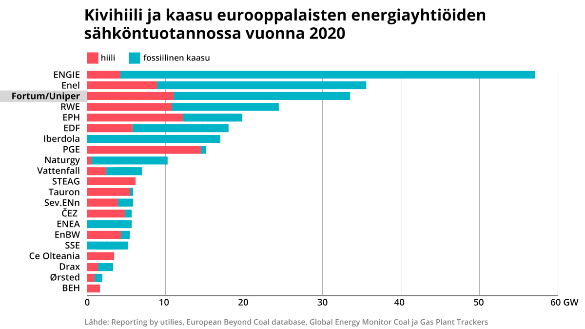 Tilastografiikka eurooppalaisten energiayhtiöiden sähköntuotannosta.