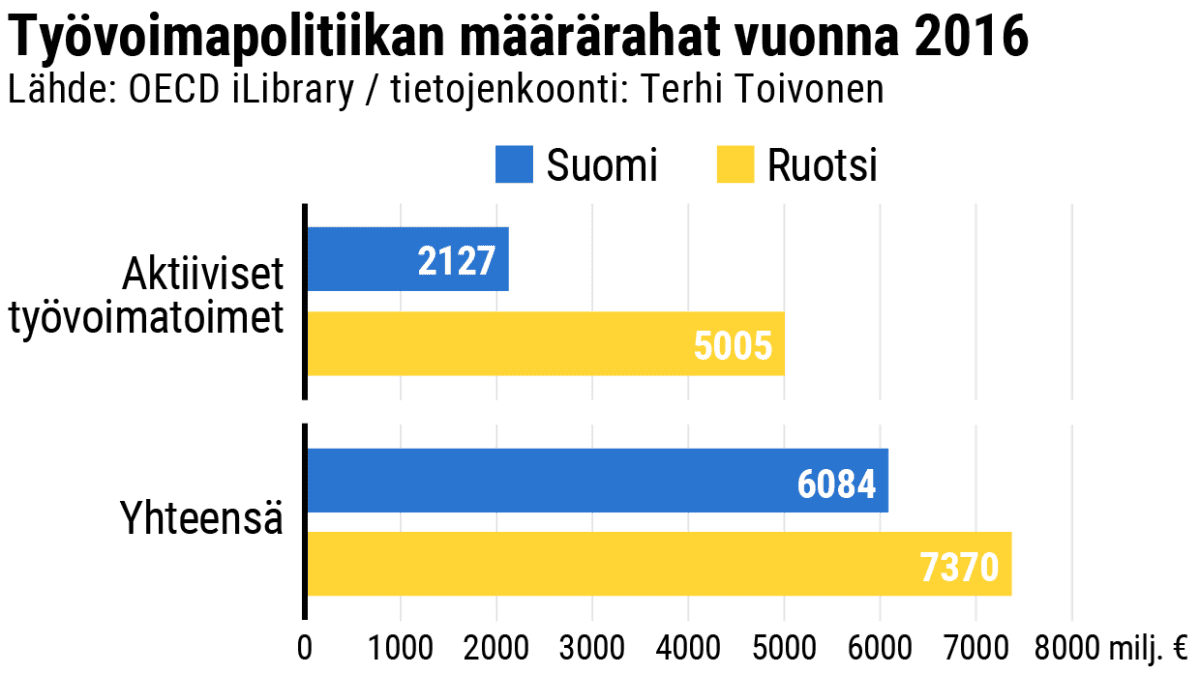 työvoimapolitiikan määrärahat 2016 Suomi Ruotsi