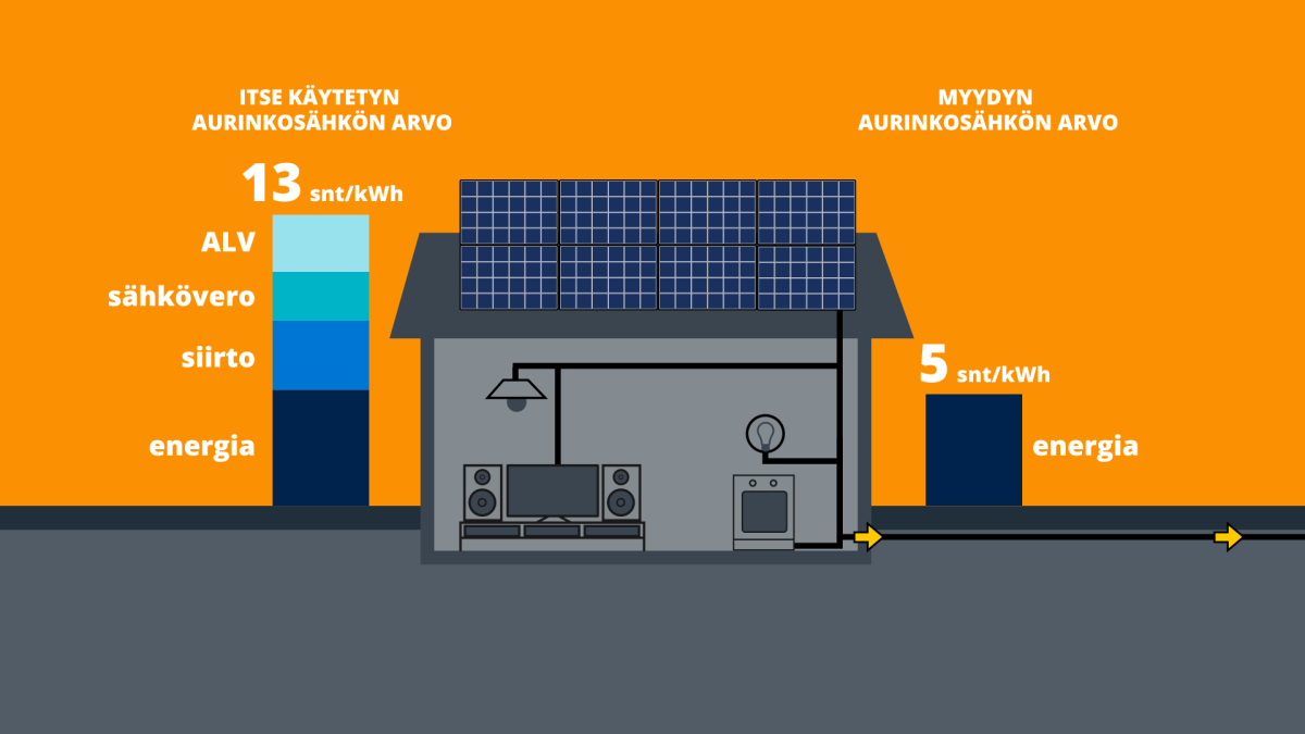 Aurinkosähkön arvo itse käytettynä on 13 senttiä kilowattitunnilta ja myytynä 5 senttiä kilowattitunnilta.