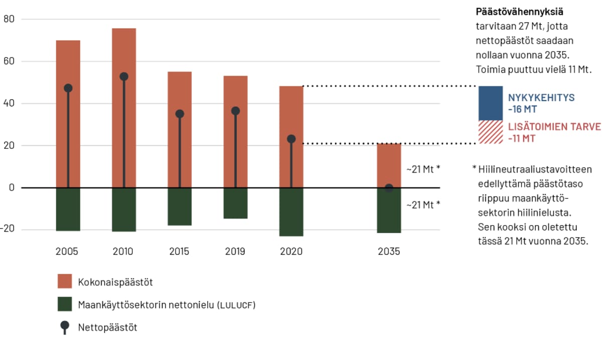 Raportti: Suomen päästöt laskivat ennätyksellisen alas viime vuonna, mutta  vuoden 2035 tavoitteisiin niillä ei silti ylletä