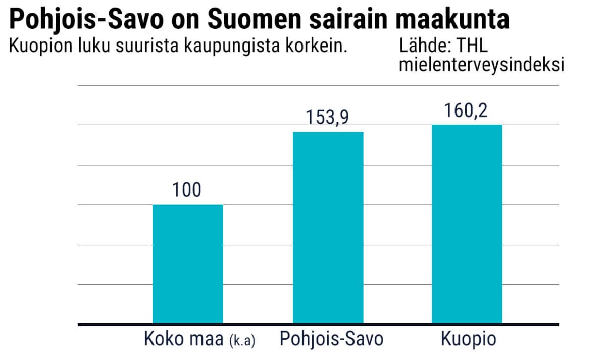 Grafiikassa kolme sinistä pylvästä, jotka kuvaavat Pohjois-Savon ja Kuopion sairastavuuslukuja. Kolmas on maan keskiarvo.