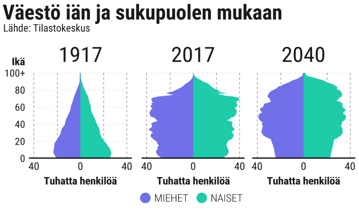 Tilastokeskus: Suomessa on nyt vähiten nuoria yli sataan vuoteen – väkiluku  kääntymässä laskuun 2035 | Yle Uutiset