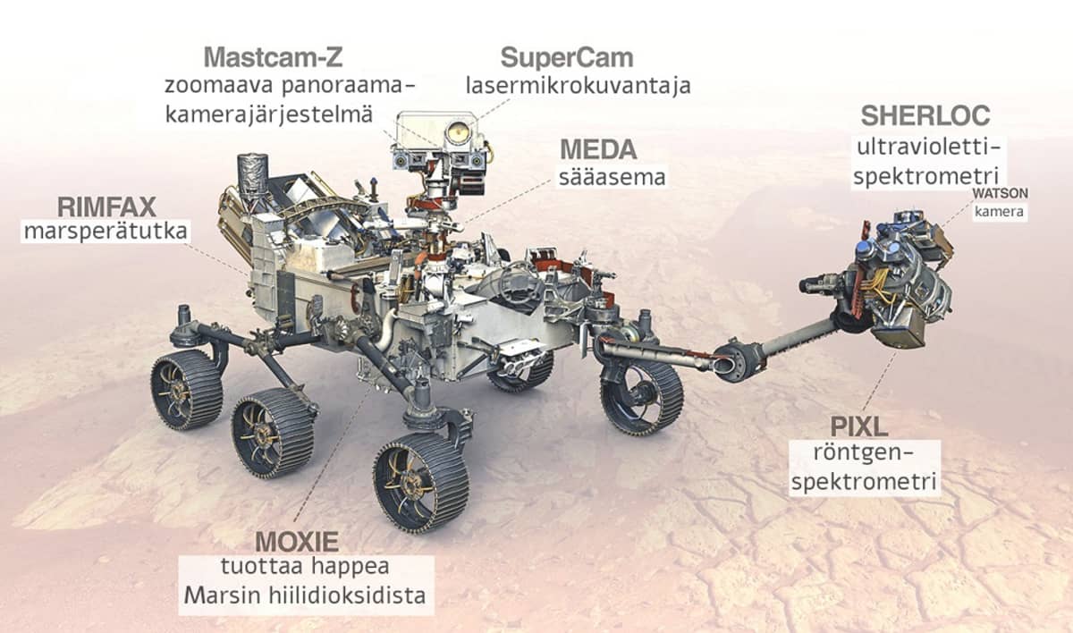 Perseverancen piirroskuva, johon on merkitty marsperätutka Rimfax, zoomaava panoraamakamerajärjestelmä Mastcam.-Z, lasermikrokuvantaja SuperCam, sääasema Meda, ultraviolettispekrometri Sherloc ja sen kamera Watson, röntgenspetrometri Pixl sekä Moxie, jolla kokeillaan tuottaa happea Marsin hiilidioksidista. 