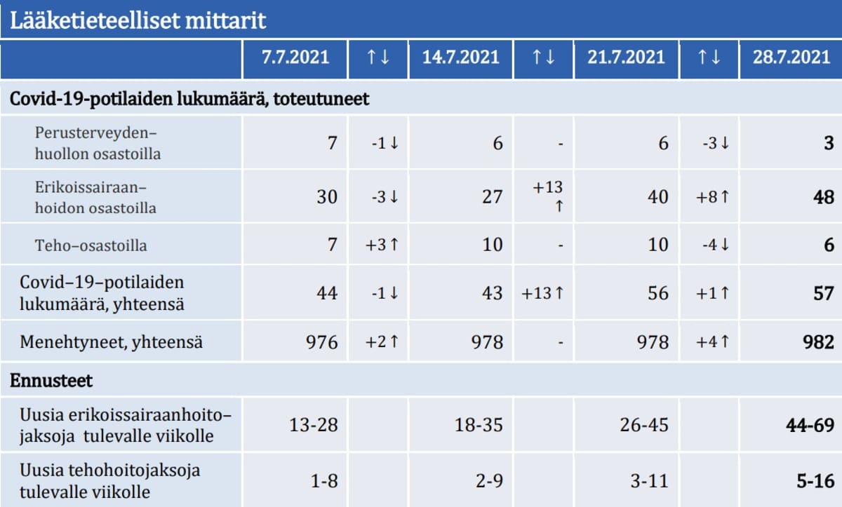 Taulukko perusterveydenhuollossa, erikoissairaanhoidossa ja teho-osastoilla hoidetuista sekä menehtyinestä. Lisäksi ennusteet tulevalle viikolle.