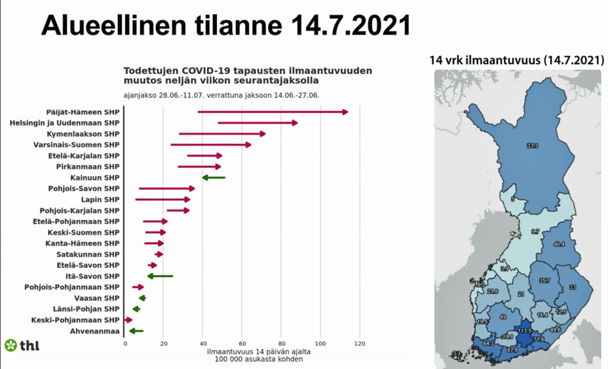Nuolikuvio alueellisesta tilanteesta sairaanhoitopiireittäin 14.7.2021