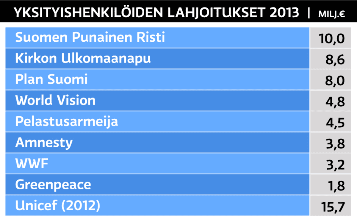 Yksityishenkilöiden lahjoitukset 2013 -grafiikka.
