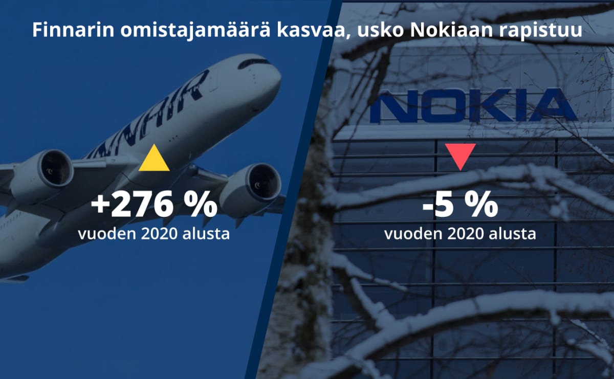 Finnairin omistaja määrä on kasvanut vuoden 2020 alusta 276 %, kun taas Nokian on laskenut -5 %.
