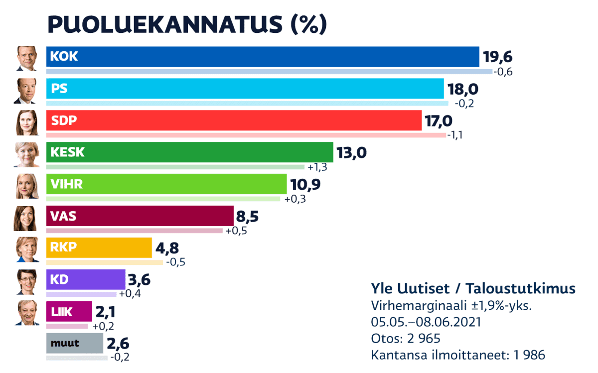Toukokuun 2021 puoluekannatusmittaus. Kokoomus on suurin puolue, Perussuomalaiset ja SDP takana.
