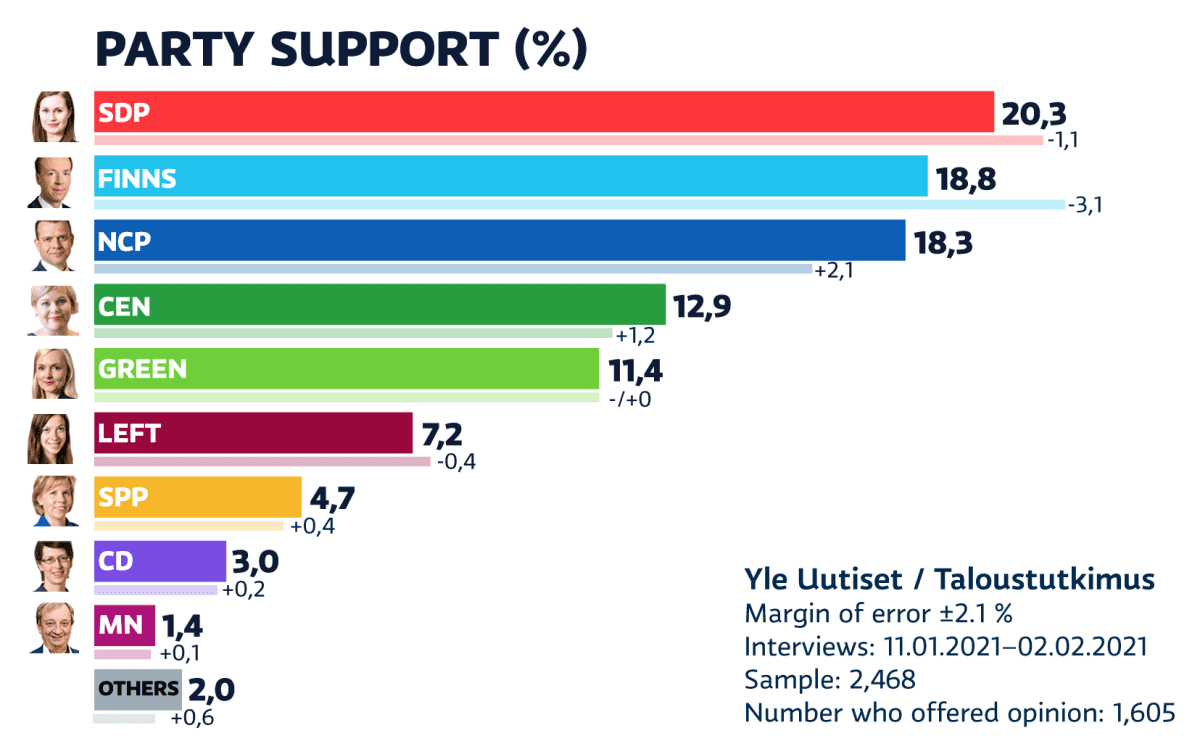 Yle poll: SDP most popular, Finns Party leak support | News | Yle Uutiset