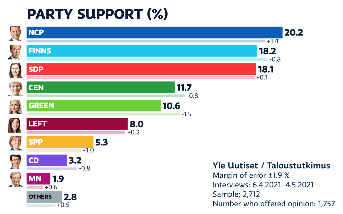 Party support, April 2021.