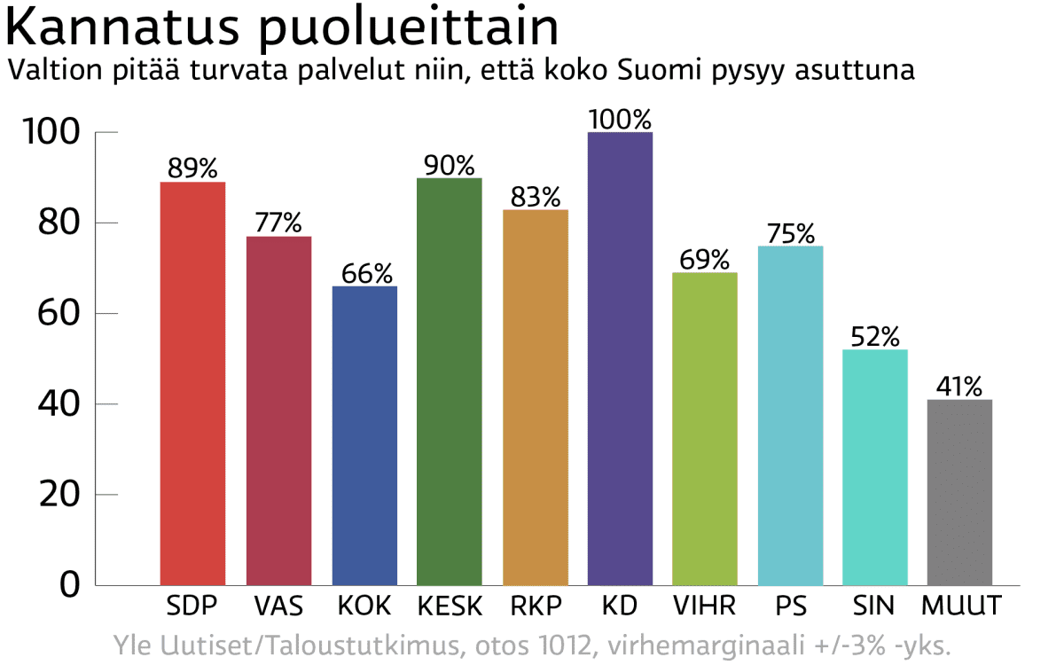 Suomi asuttuna / kannatus puolueittain / Mediadeski