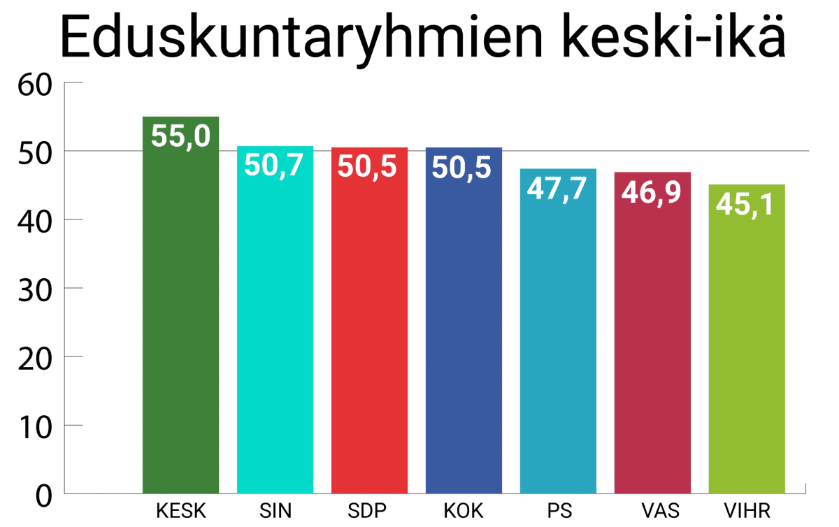 Eduskuntaryhmien keski-ikä