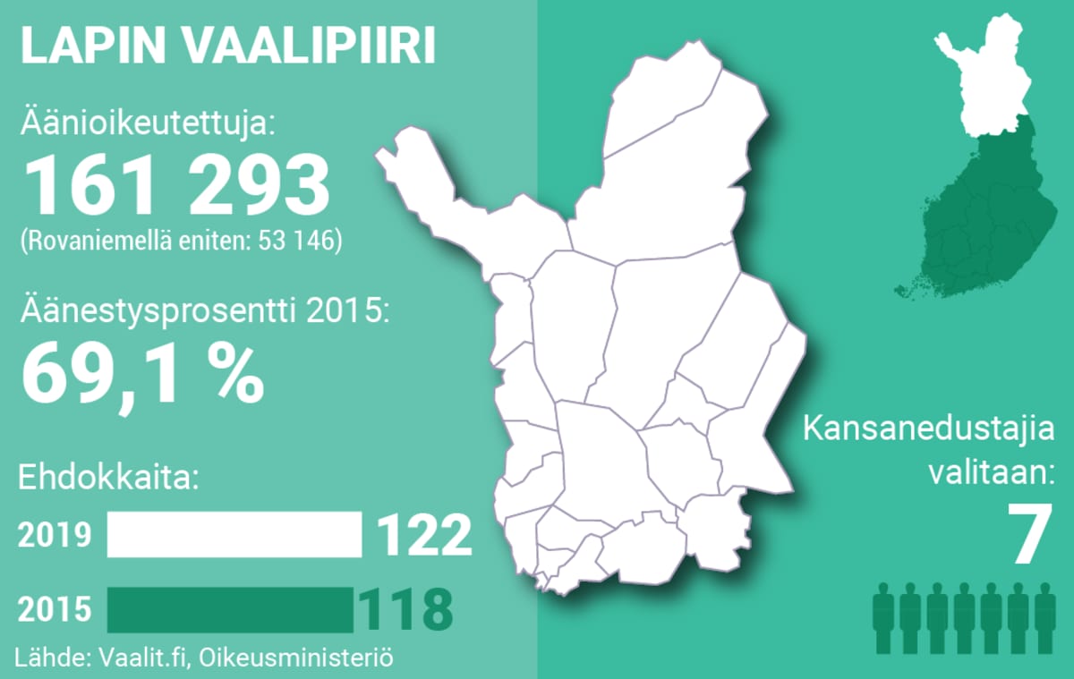 Lapin vaalipiirin tilastoja. Äänioikeutettuja 161293, äänestysprosentti viime vaaleissa 69,1, ehdokkaita 122 ja 7 valitaan eduskuntaan