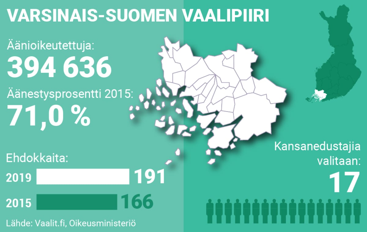 Tässä ovat Varsinais-Suomen vaalipiiristä valitut kansanedustajat –  perussuomalaiset nousi suurimmaksi puolueeksi