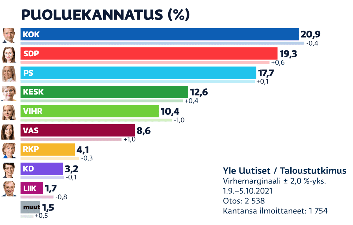 Syyskuun 2021 puoluekannatusgrafiikka. Kokoomus on kärjessä.