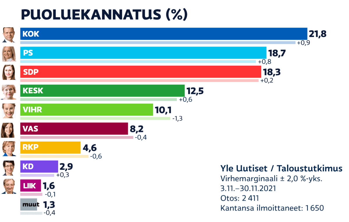 Ylen kannatusmittaus: Perussuomalaiset ohitti SDP:n, vihreät vajosi lähelle  10 prosentin rajaa | Yle Uutiset