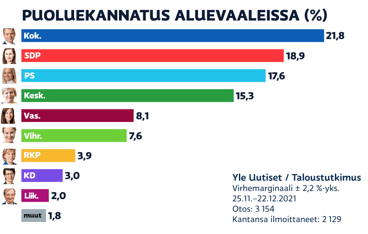 Aluevaalien puoluekannatusmittaus.