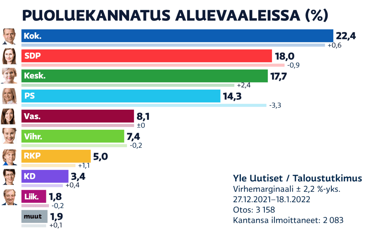 Aluevaalien puoluekannatusmittaus 27.12.2021–18.1.2022.