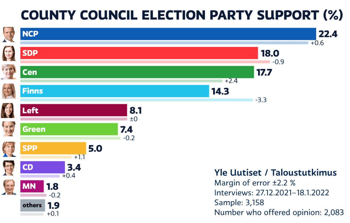 County council election party support.