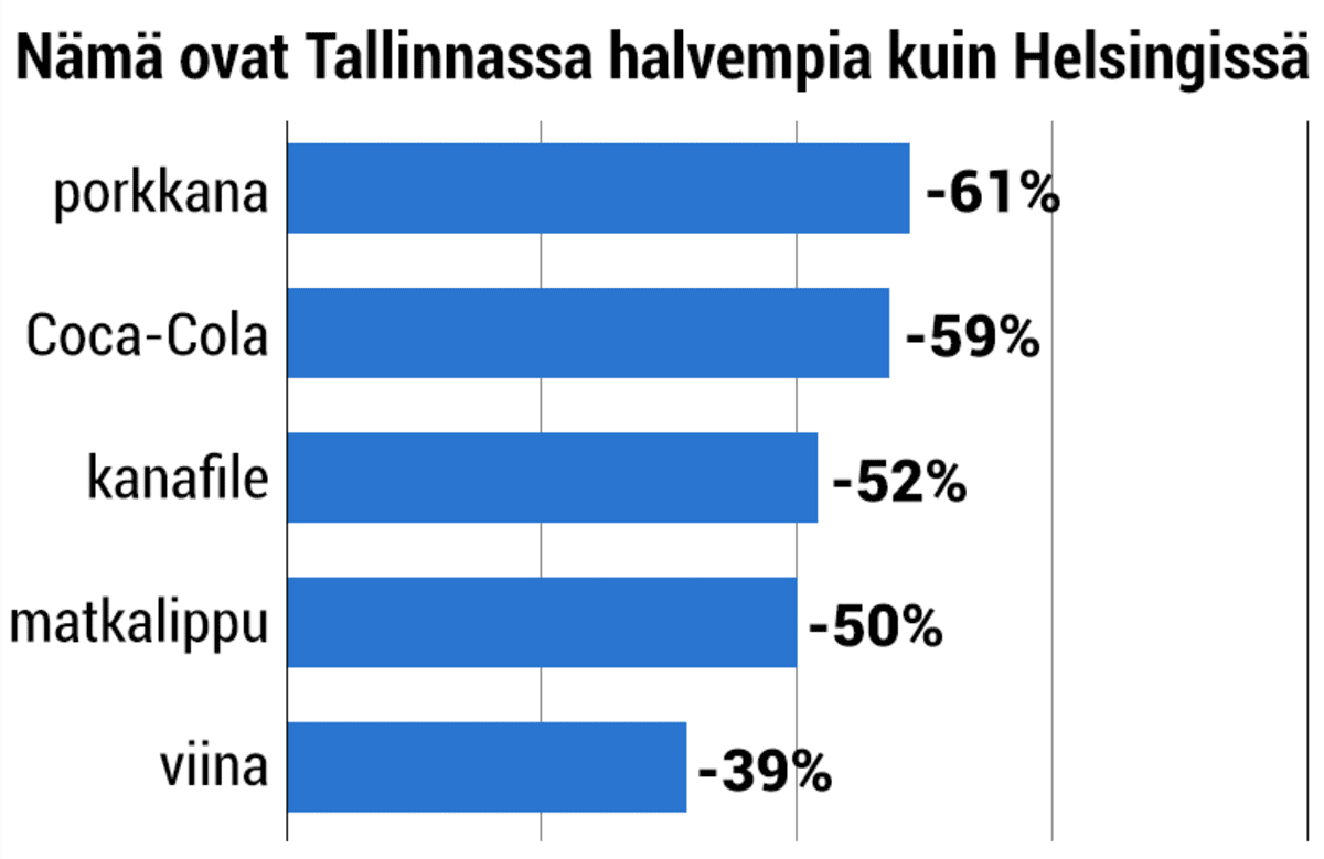 Nämä ovat Tallinnassa halvempia kuin Helsingissä: porkkana -61%, puolen litran Coca-Cola -59%, kanafile -52%, joukkoliikenteen kertalippu -50%, viina -39%. 
