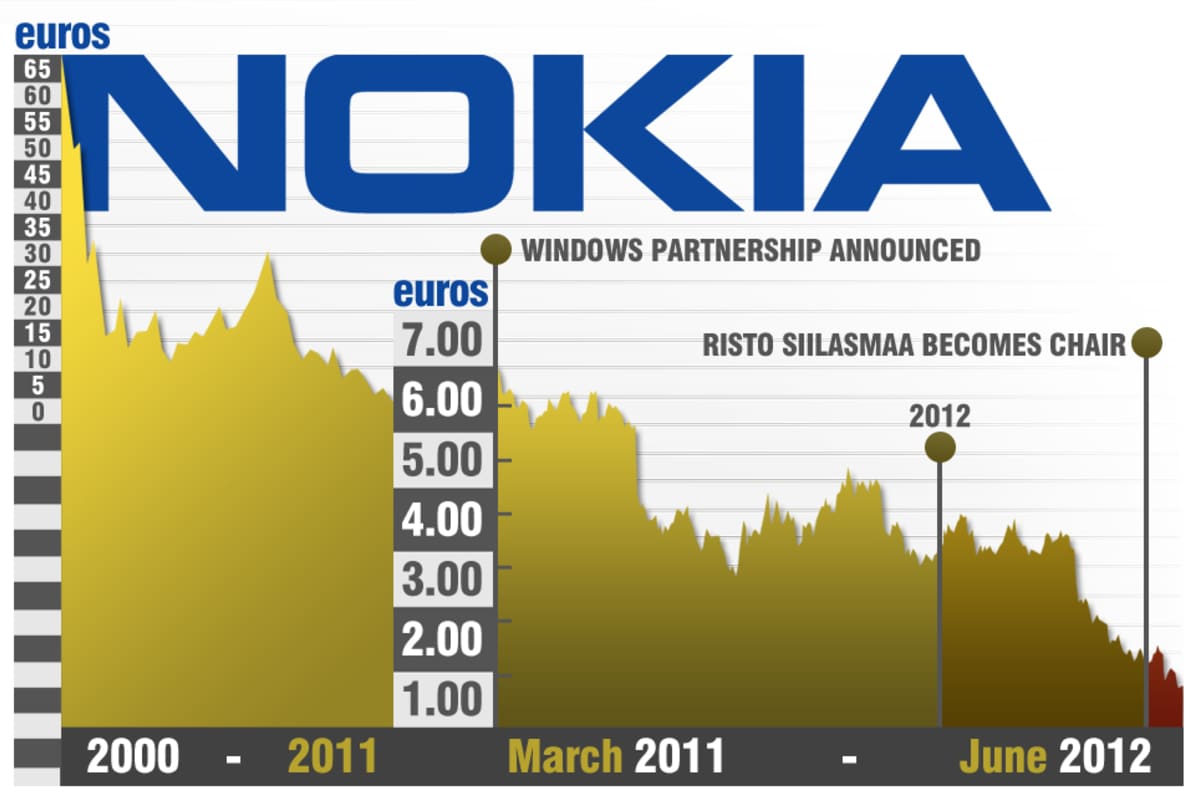 Graphic presentation of Nokia's stock price.