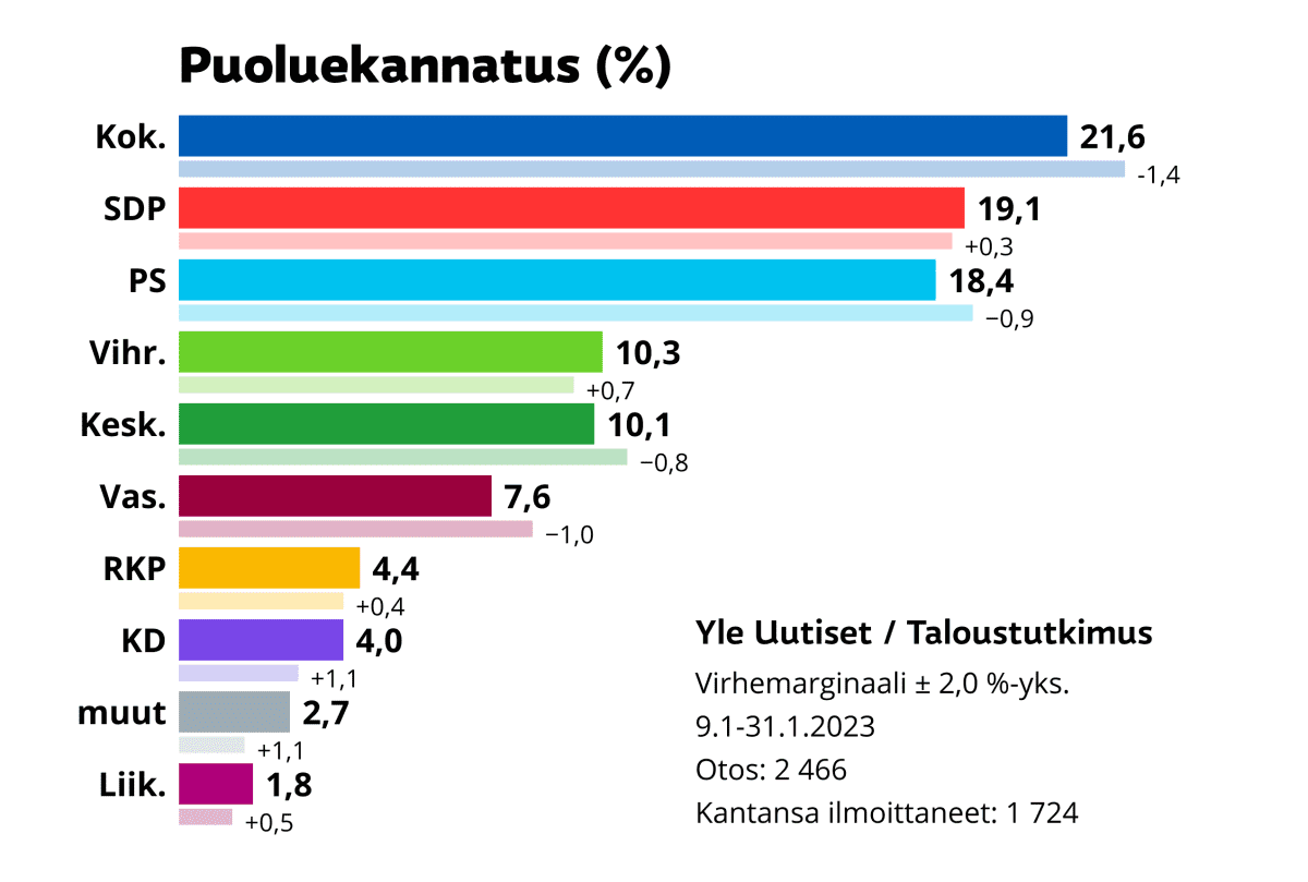 Analyysi: Eduskuntavaaleista tulossa mielipidemittausten mukaan neljän  suuren kauppa Keski-Suomessa – vaalivoittajaa on mahdotonta ennustaa