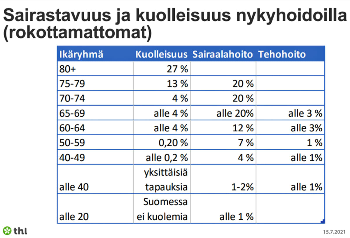 Taulukko ikäryhmien kuolleisuudesta ja sairaalahoidon tarpeesta nykyisillä hoitokeinoilla. Yli 80-vuotiailla kuolleisuusprosentti on 27, yli 75-vuotiailla 13, mutta putoaa sitten neljään ja alle 60-vuotiailla 0.20 prosenttiin.